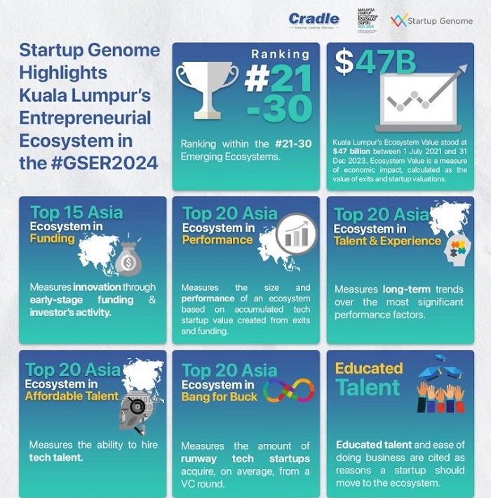 KL is placed outside the Top 40 ecosystems ranking by GSER being lumped in the 21 to 30 rankings within the Emerging Ecosystem category which lists 100 cities/regions.